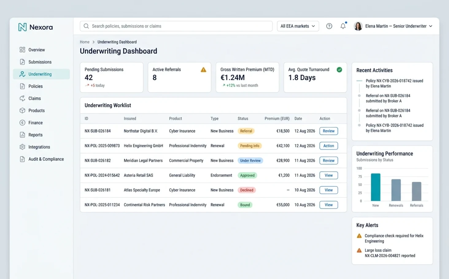 Nexora underwriting dashboard with pending submissions, active referrals and gross written premium