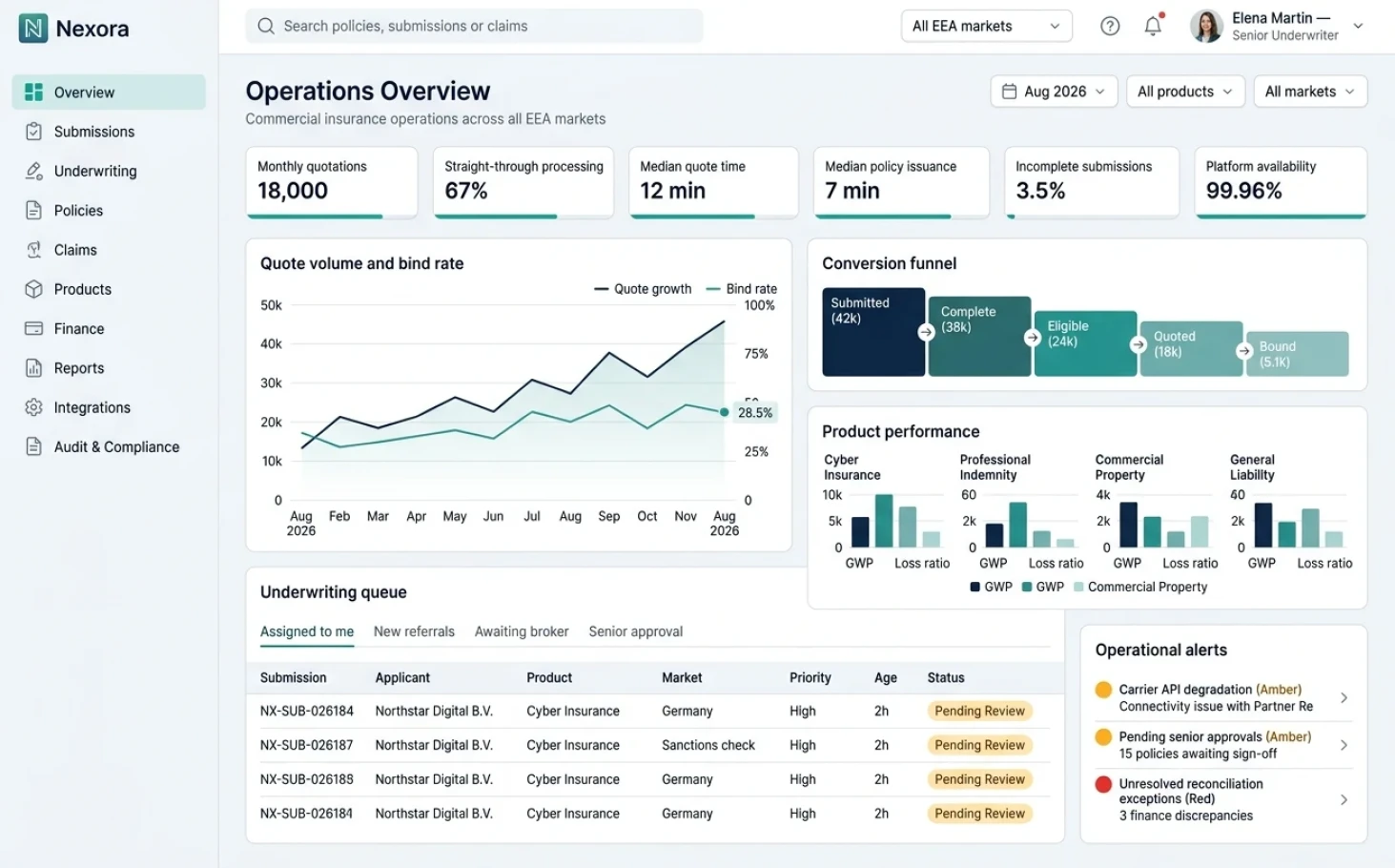 Nexora operations overview dashboard with quote volume, conversion funnel and underwriting queue across EEA markets