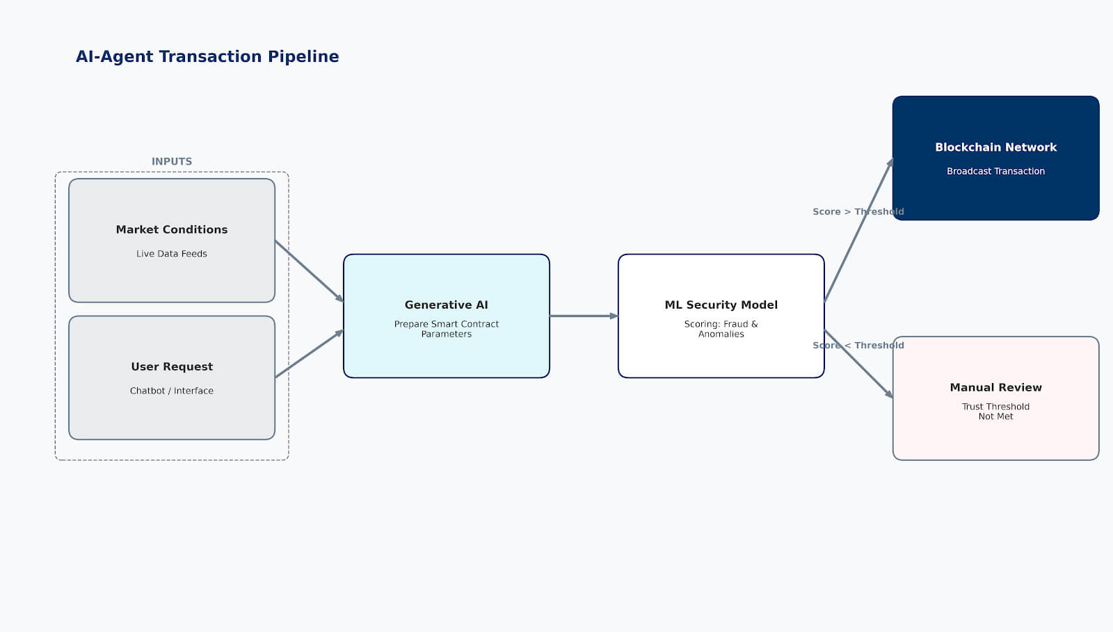 Process flow illustrating an AI-driven transaction pipeline where Generative AI drafts smart contracts and machine learning models perform real-time fraud scoring before execution