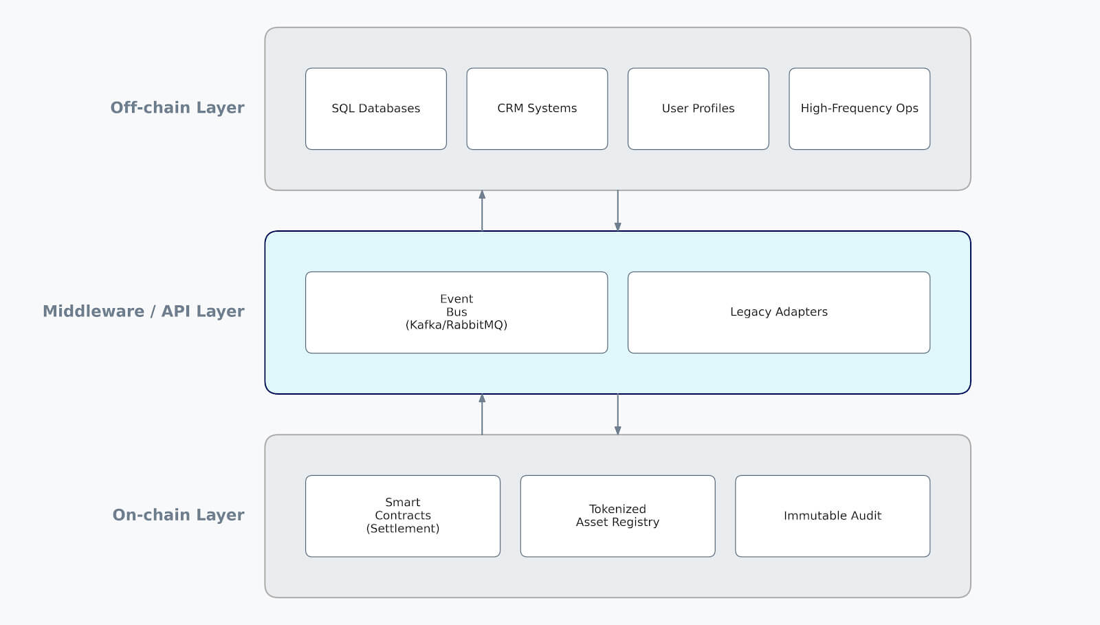 Technical architecture diagram of Hybrid Finance stack, showing the integration of off-chain SQL databases with on-chain smart contract settlement layers via API middleware