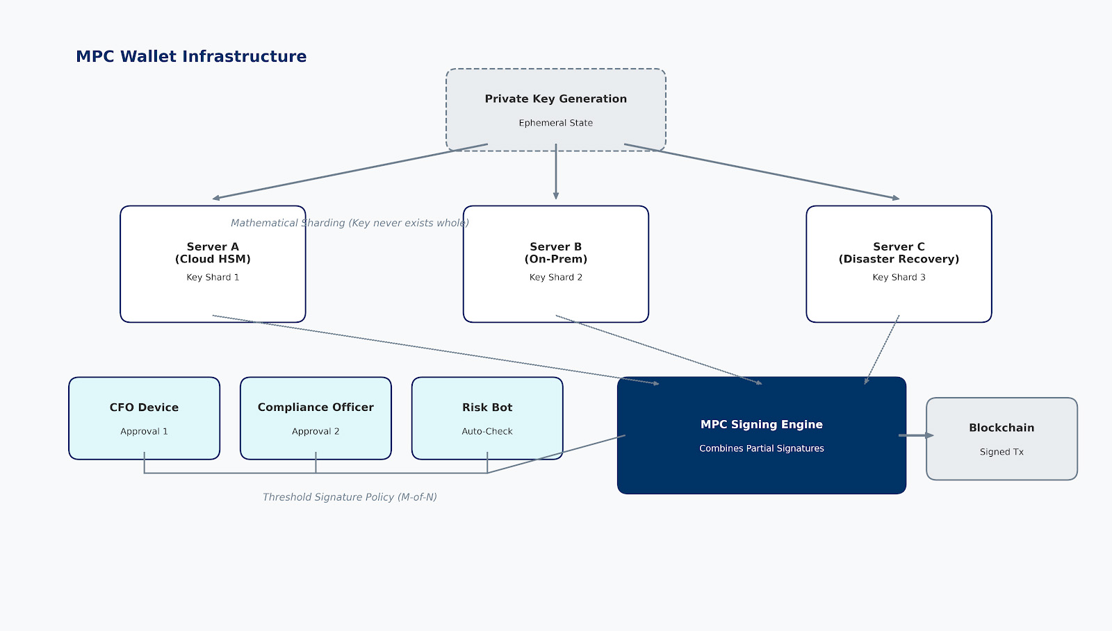 Technical schematic of Multi-Party Computation (MPC) wallet infrastructure, demonstrating private key sharding across multiple nodes (CFO, Compliance, Risk Bot) for institutional custody