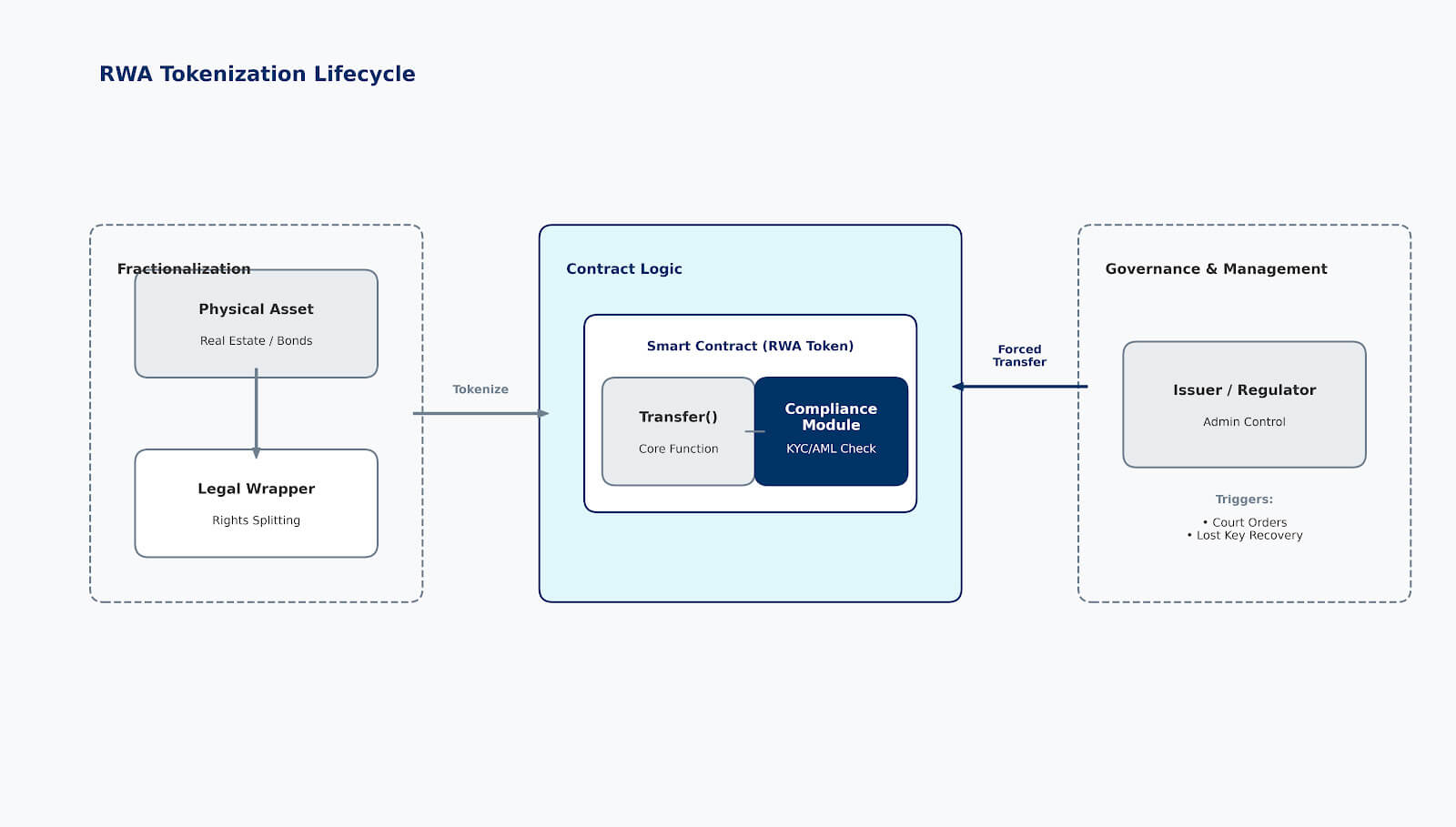 Lifecycle workflow of Real-World Asset (RWA) tokenization, detailing steps from fractionalization to embedded compliance checks and forced transferability logic for regulated markets
