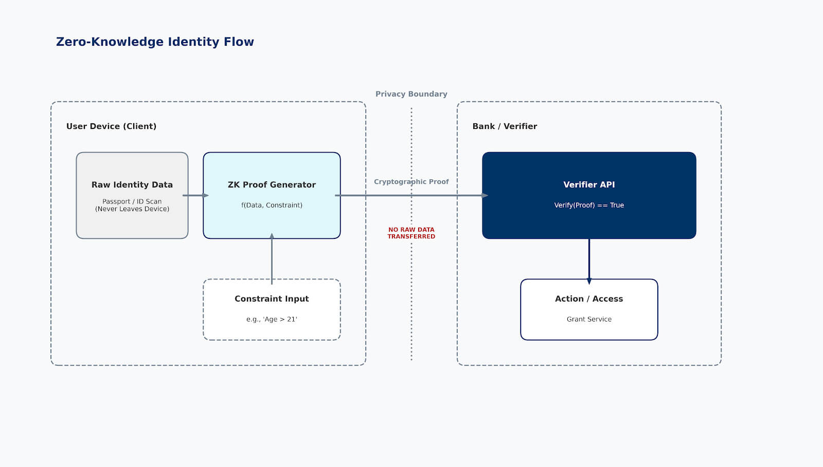 Zero-Knowledge Identity verification flow showing how users generate local cryptographic proofs for bank validation without revealing raw sensitive identity documents