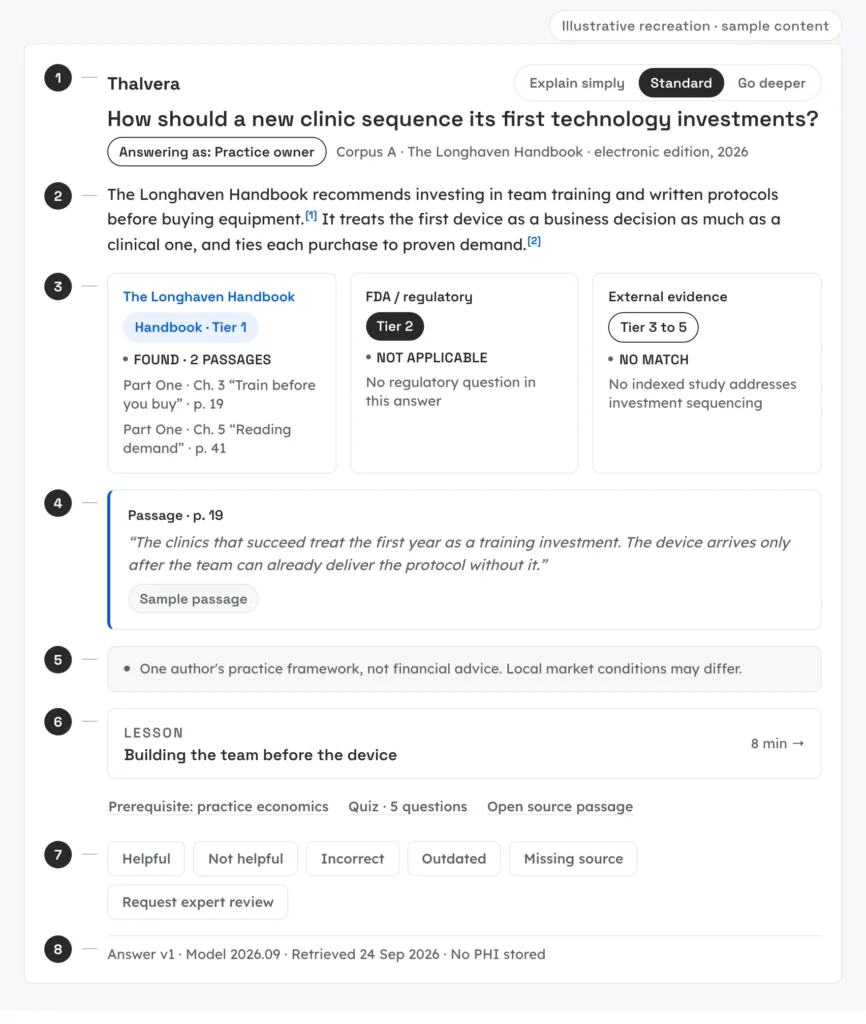 An AI answer card with eight numbered parts, from role chip to footer