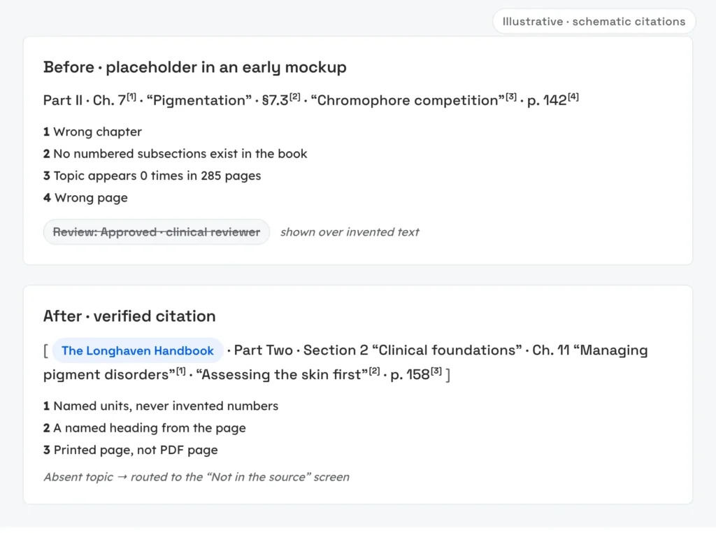 A demo citation before the audit, pointing to a nonexistent page, and after it, pointing to a verified printed page