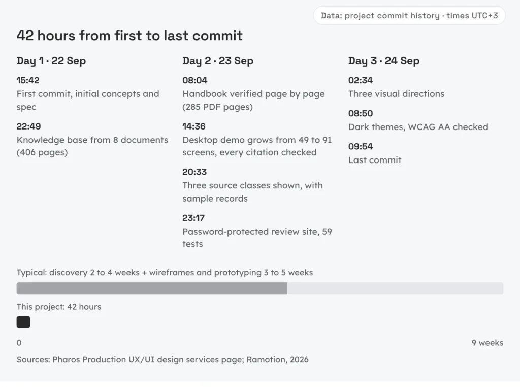 Timeline from first to last commit, with nine milestones from 22 to 24 September 2026