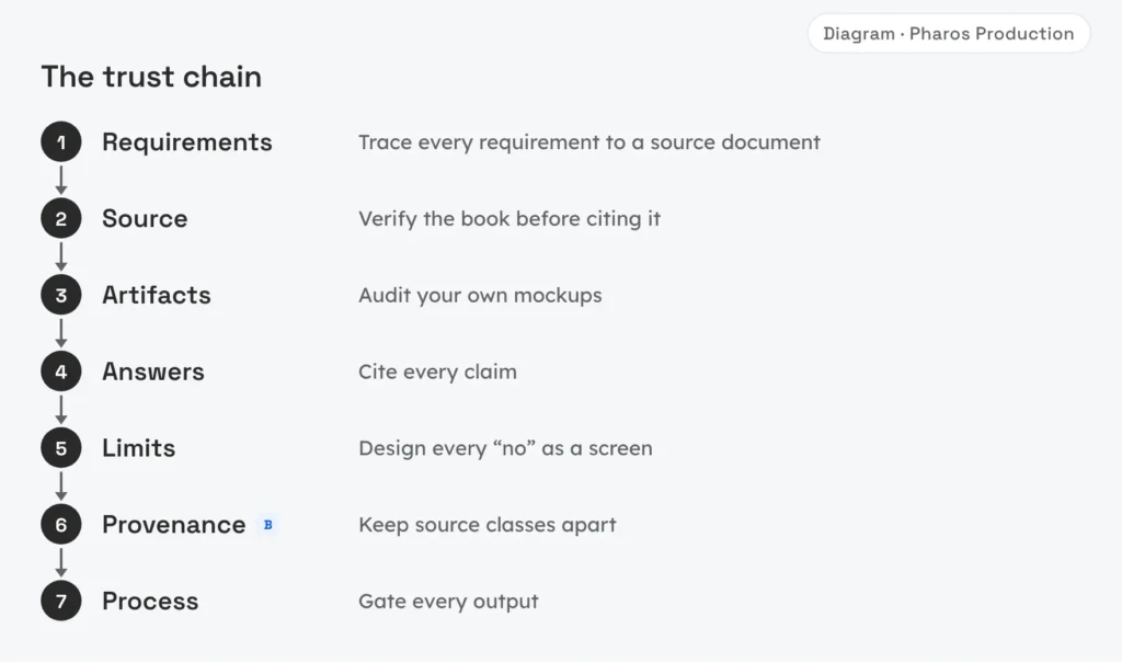 Seven linked steps from requirements to process, each a design decision behind a verifiable AI answer